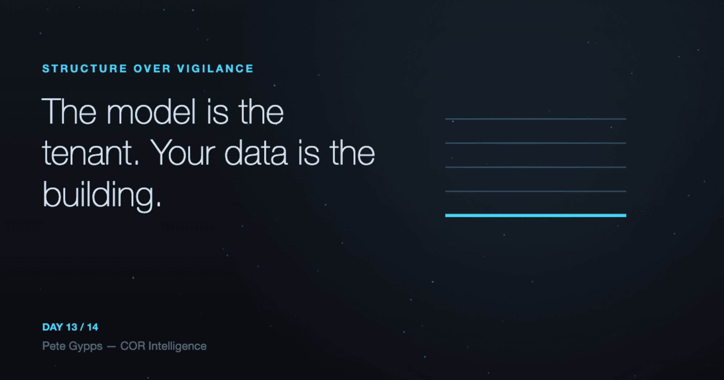 The model is the tenant. Your data is the building.